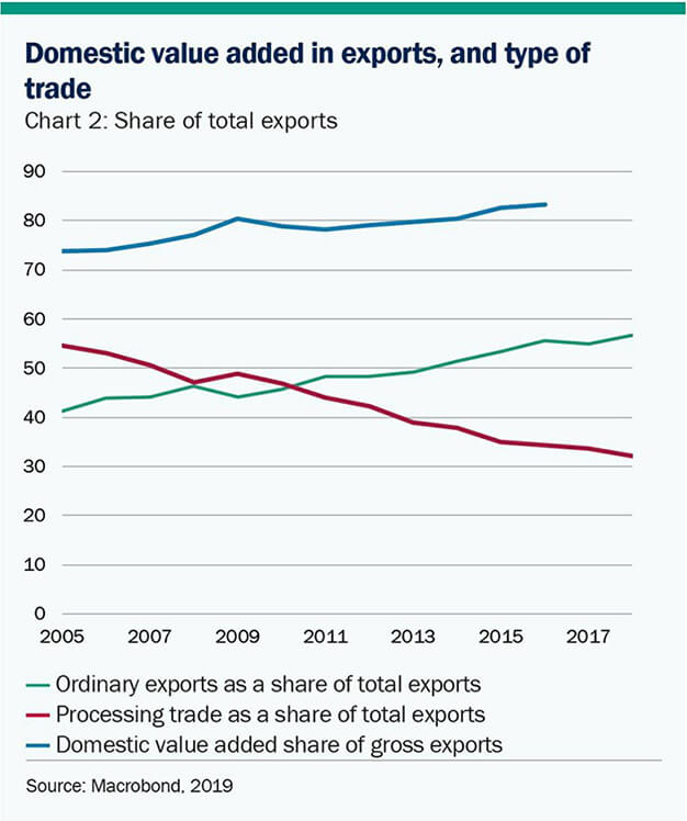 Chart - China: Domestic value added in exports, and type of trade